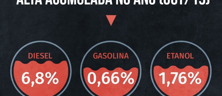 Alta acumulada no ano (Outubro/2019)