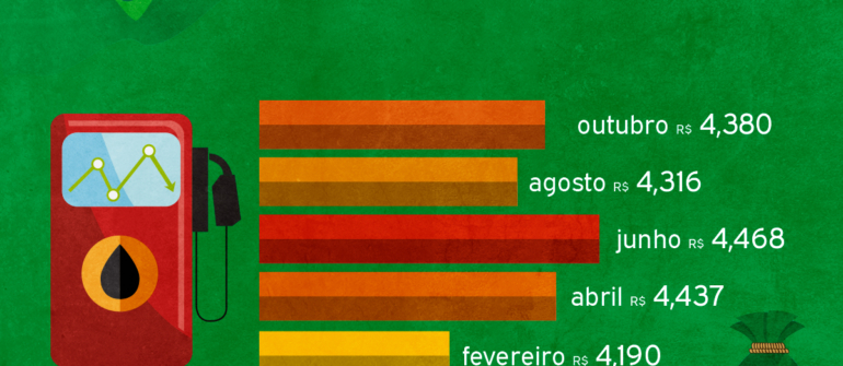 Preço da Gasolina em 2019