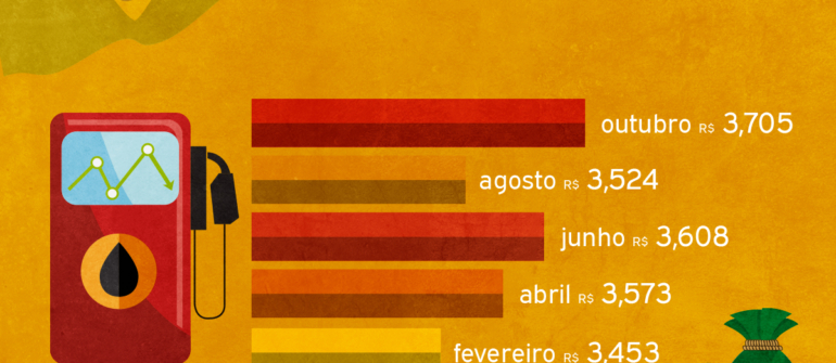 Preço do Diesel em 2019