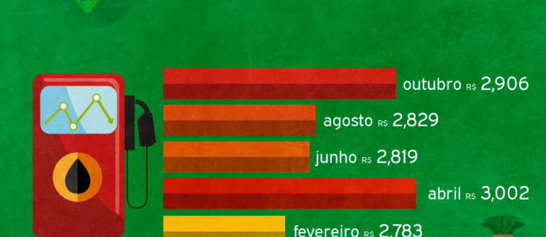 Preço do Etanol em 2019