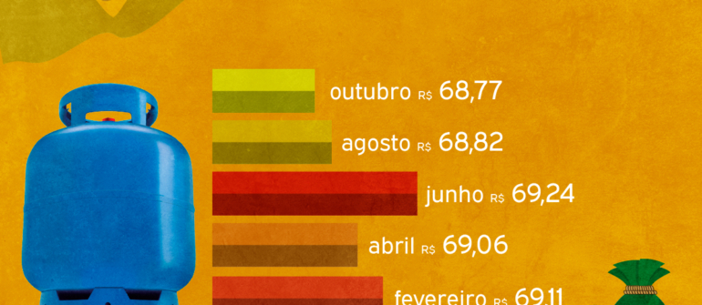 Preço do gás de cozinha em 2019