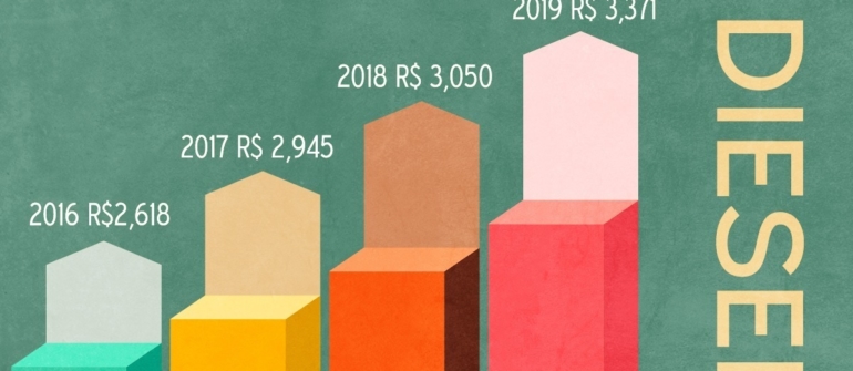 Desde 2016 os preços dos combustíveis estão encarecendo